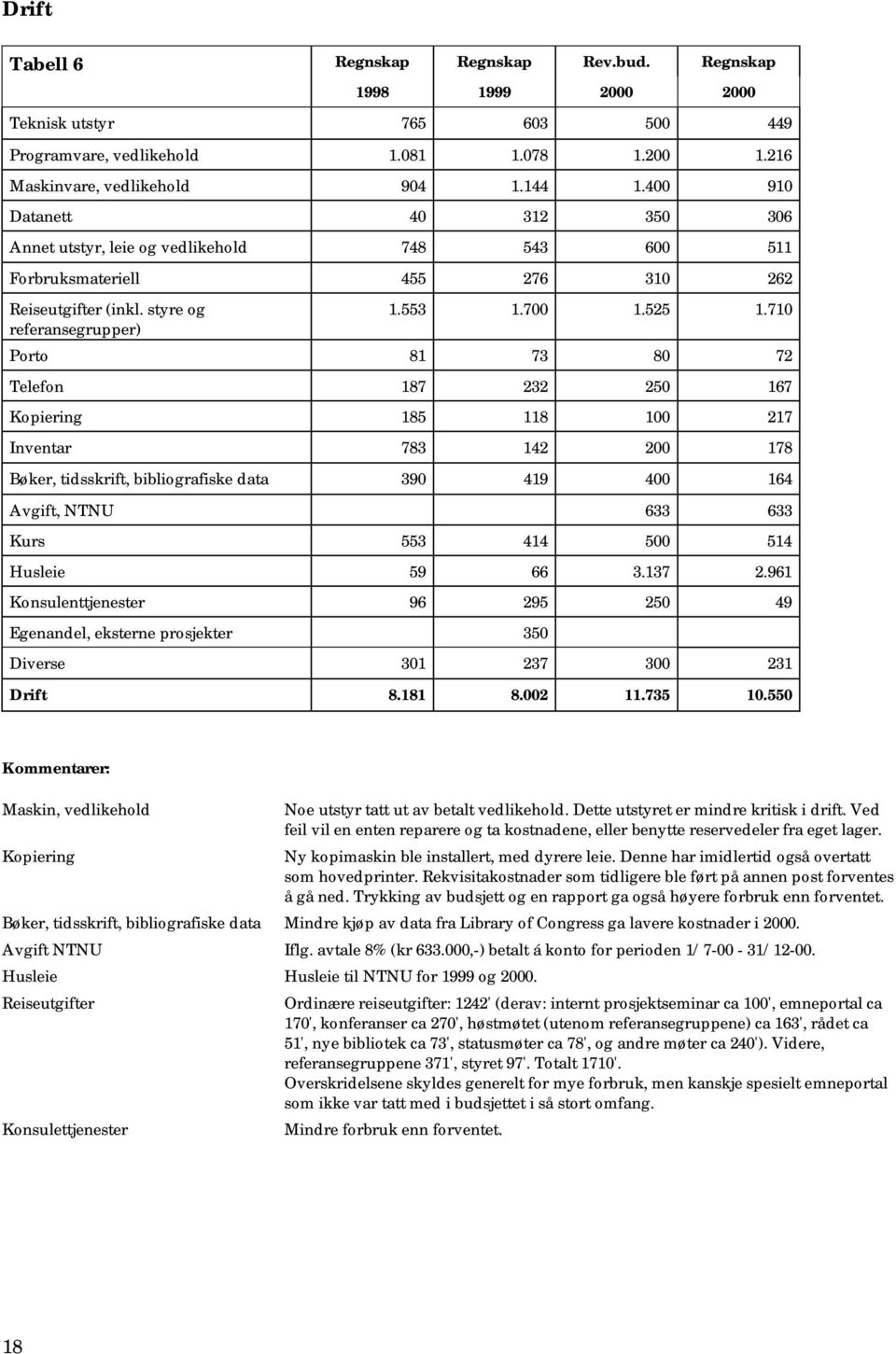 710 Porto 81 73 80 72 Telefon 187 232 250 167 Kopiering 185 118 100 217 Inventar 783 142 200 178 Bøker, tidsskrift, bibliografiske data 390 419 400 164 Avgift, NTNU 633 633 Kurs 553 414 500 514