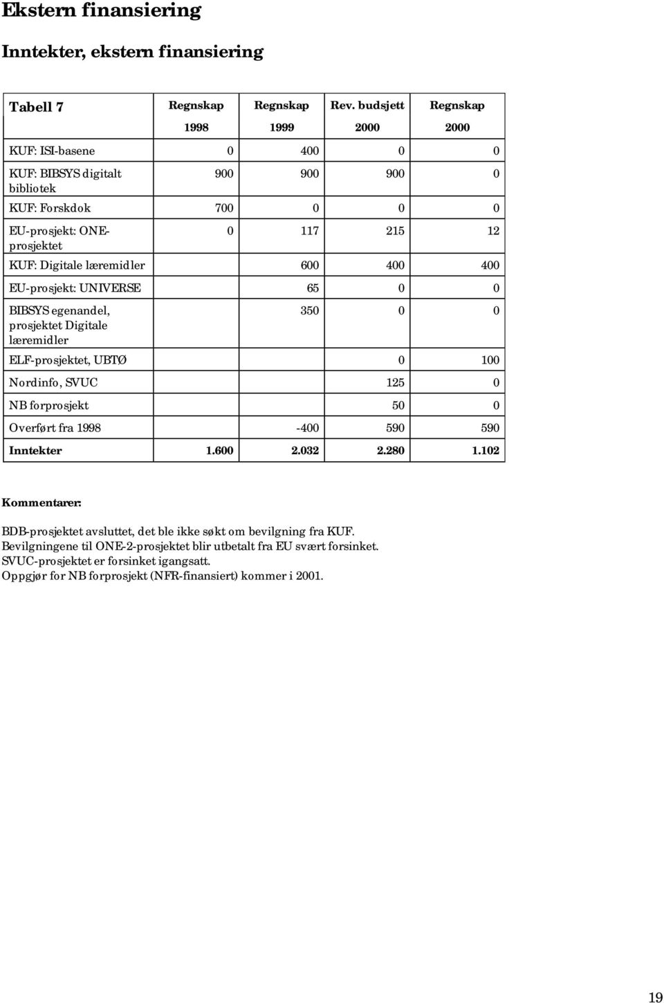 læremidler 600 400 400 EU-prosjekt: UNIVERSE 65 0 0 BIBSYS egenandel, prosjektet Digitale læremidler 350 0 0 ELF-prosjektet, UBTØ 0 100 Nordinfo, SVUC 125 0 NB forprosjekt 50 0 Overført fra