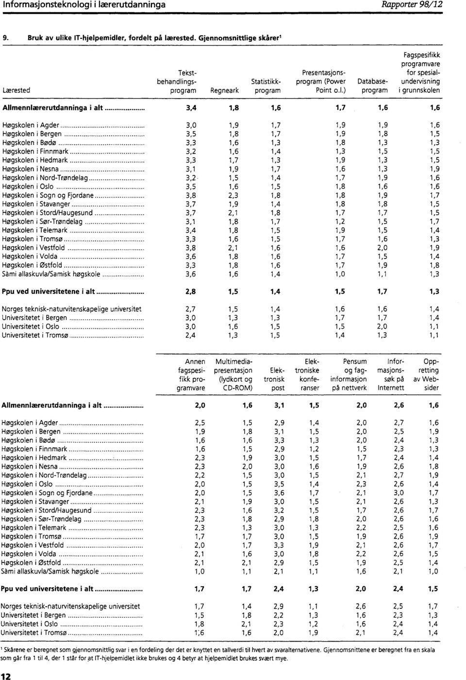 tlige skårer' Fagspesifikk programvare Tekst- Presentasjons- for spesialbehandlings- Statistikk- program (Power Database- undervisning Lærested program Regneark program Point o.i.) program i