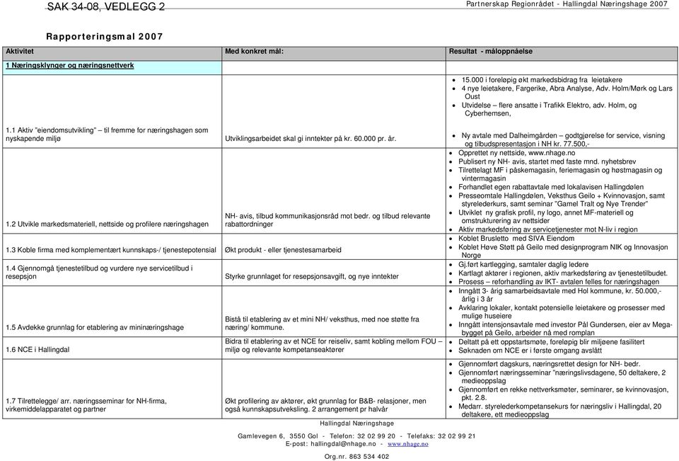 1 Aktiv eiendomsutvikling til fremme for næringshagen som nyskapende miljø 1.2 Utvikle markedsmateriell, nettside og profilere næringshagen Utviklingsarbeidet skal gi inntekter på kr. 60.000 pr. år.