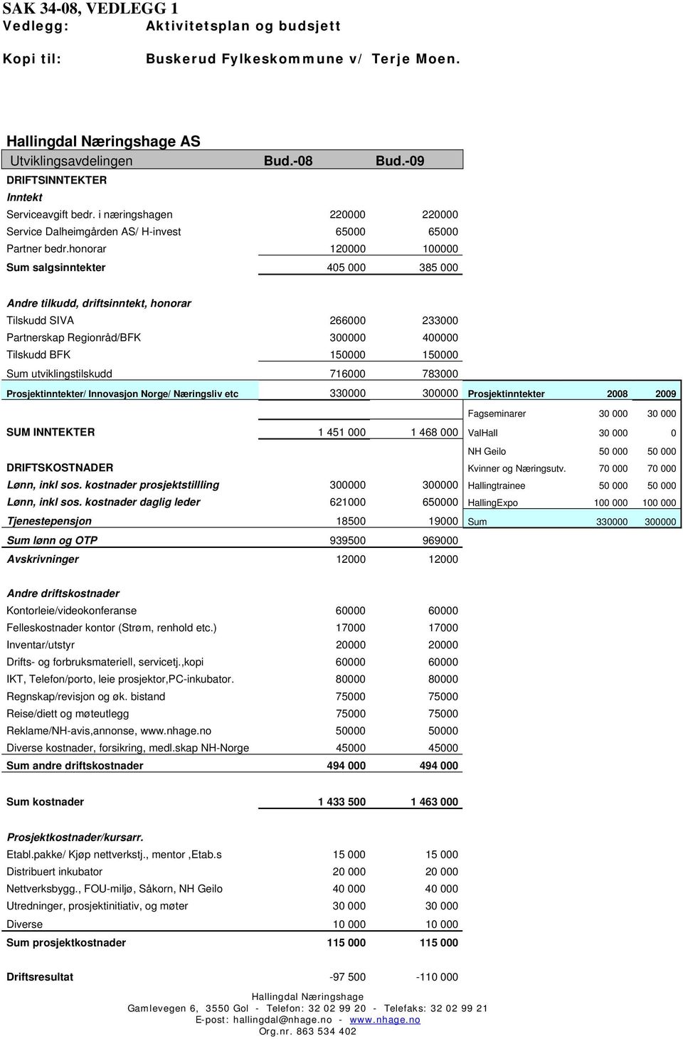 honorar 120000 100000 Sum salgsinntekter 405 000 385 000 Andre tilkudd, driftsinntekt, honorar Tilskudd SIVA 266000 233000 Partnerskap Regionråd/BFK 300000 400000 Tilskudd BFK 150000 150000 Sum