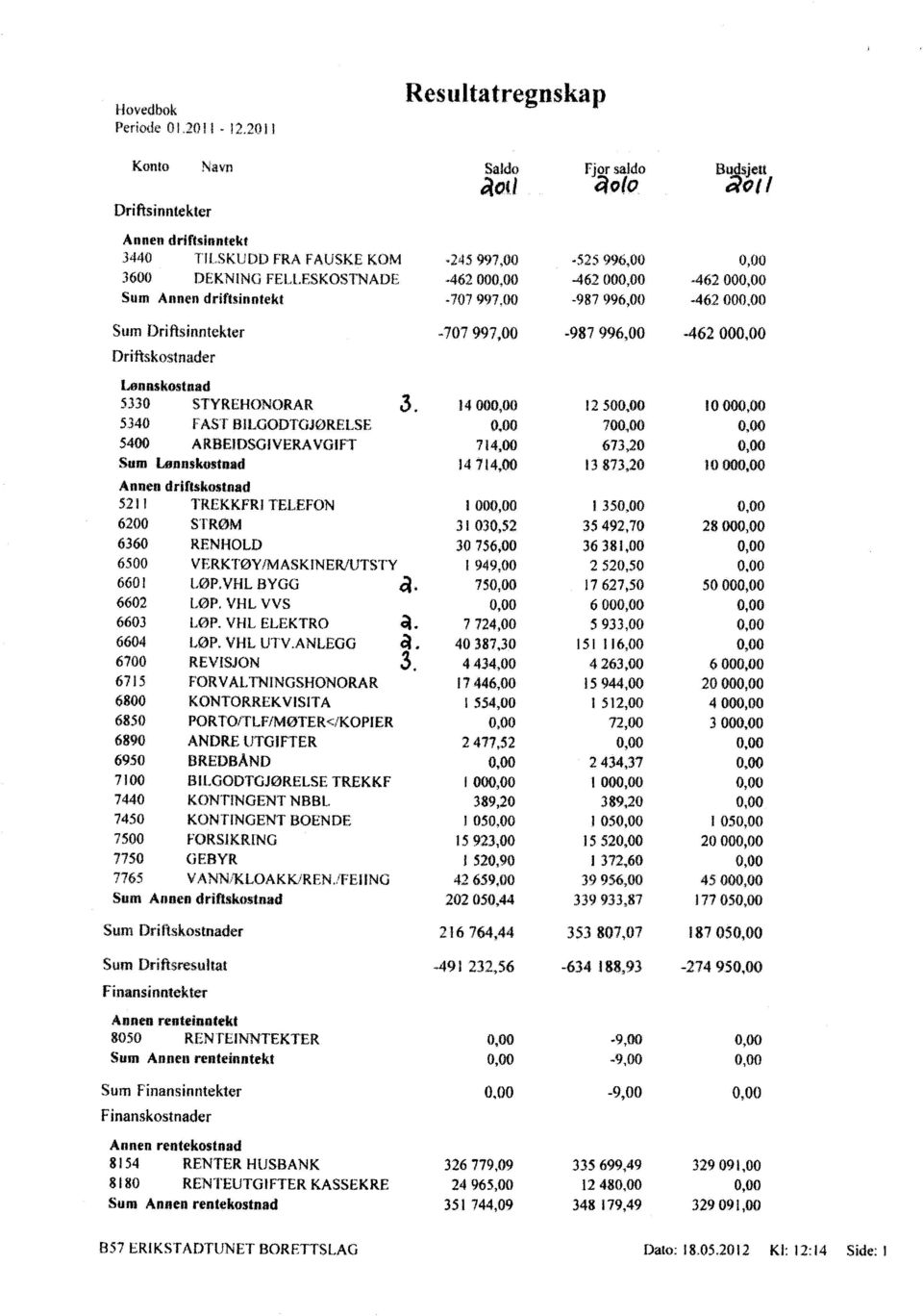 00-46200 Sum Driftsinntekter Driftskostnader Lønnskostnad 5330 STYREHONORAR 3.