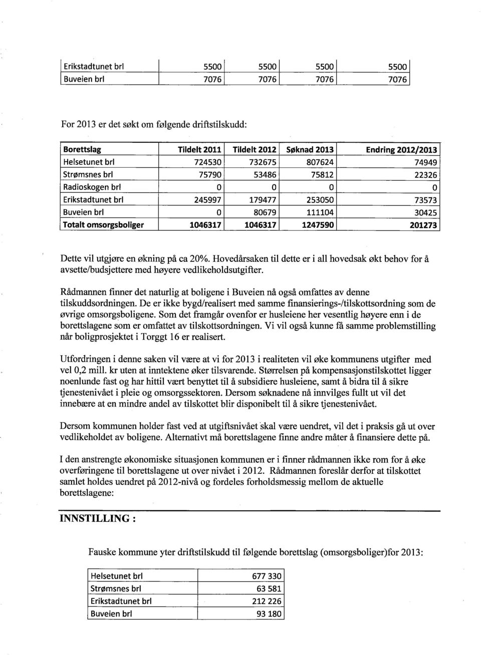 1046317 1046317 1247590 201273 Dette vil utgjøre en økning på ca 20%. Hovedårsaken til dette er i all hovedsak økt behov for å avsette/budsj ettere med høyere vedlikeholdsutgifter.