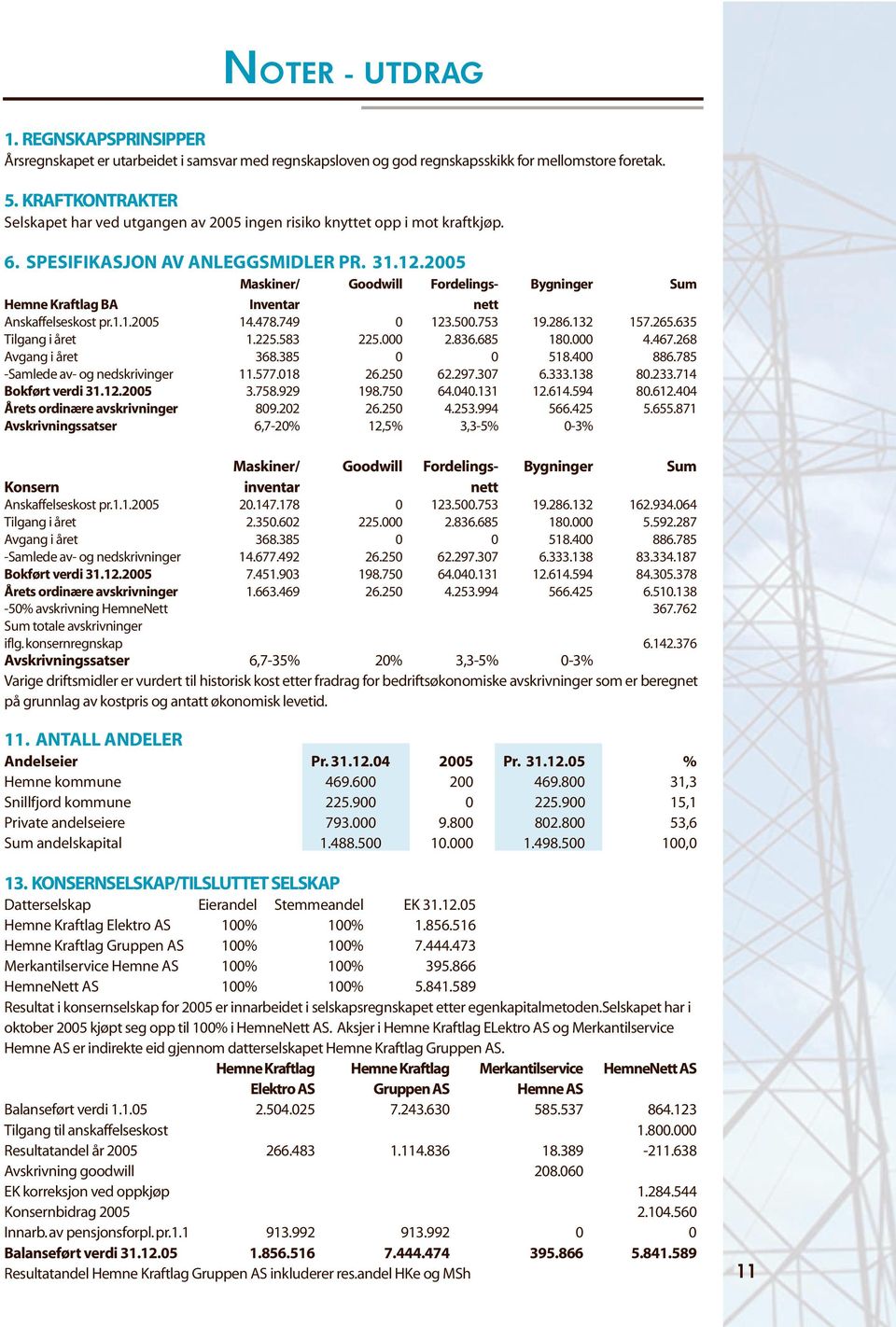 2005 Maskiner/ Goodwill Fordelings- Bygninger Sum Hemne Kraftlag BA Inventar nett Anskaffelseskost pr.1.1.2005 14.478.749 0 123.500.753 19.286.132 157.265.635 Tilgang i året 1.225.583 225.000 2.836.