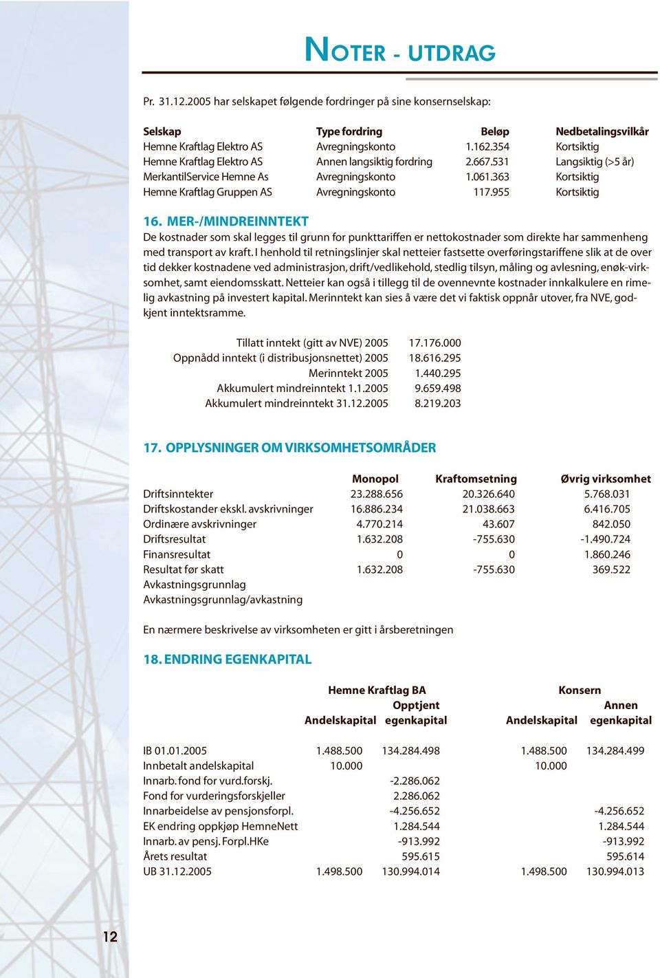 363 Kortsiktig Hemne Kraftlag Gruppen AS Avregningskonto 117.955 Kortsiktig 16.