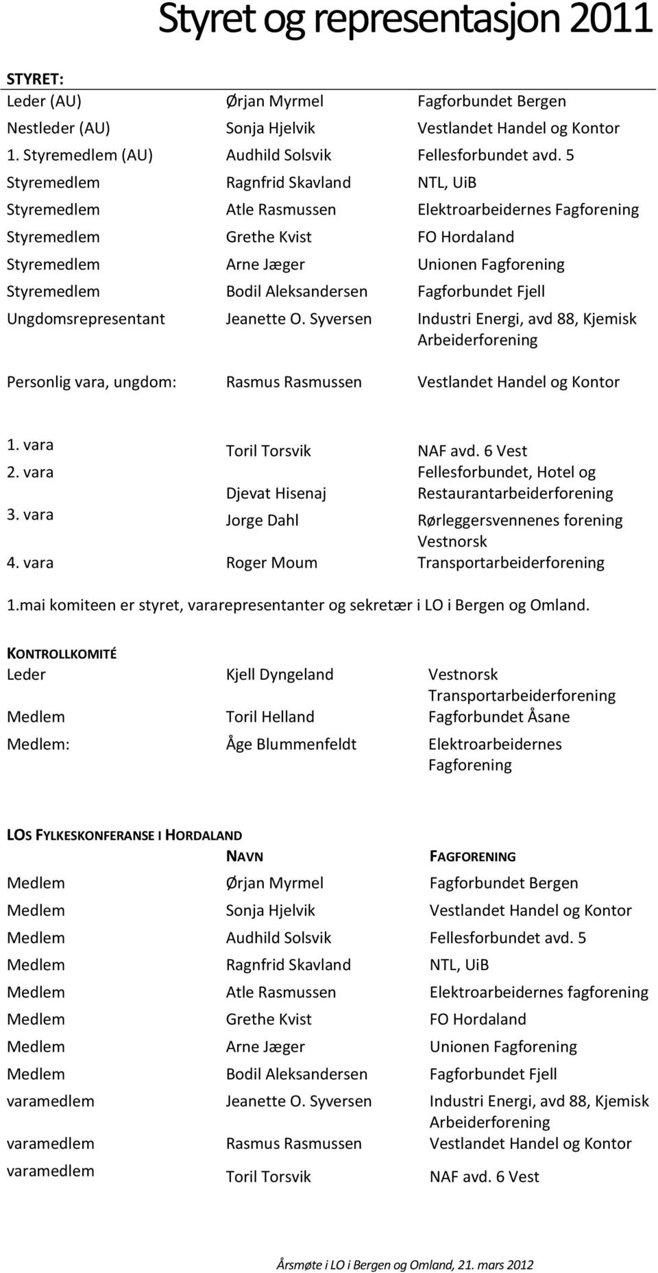 Aleksandersen Fagforbundet Fjell Ungdomsrepresentant Jeanette O. Syversen Industri Energi, avd 88, Kjemisk Arbeiderforening Personlig vara, ungdom: Rasmus Rasmussen Vestlandet Handel og Kontor 1.