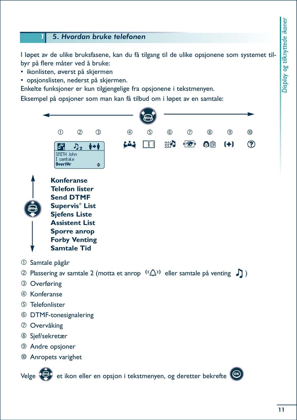 Eksempel på opsjoner som man kan få tilbud om i løpet av en samtale: Display og tilknyttede ikoner ƒ ˆ Š SMITH John I samtale OverfØr Konferanse Telefon lister Send DTMF Supervis List Sjefens Liste