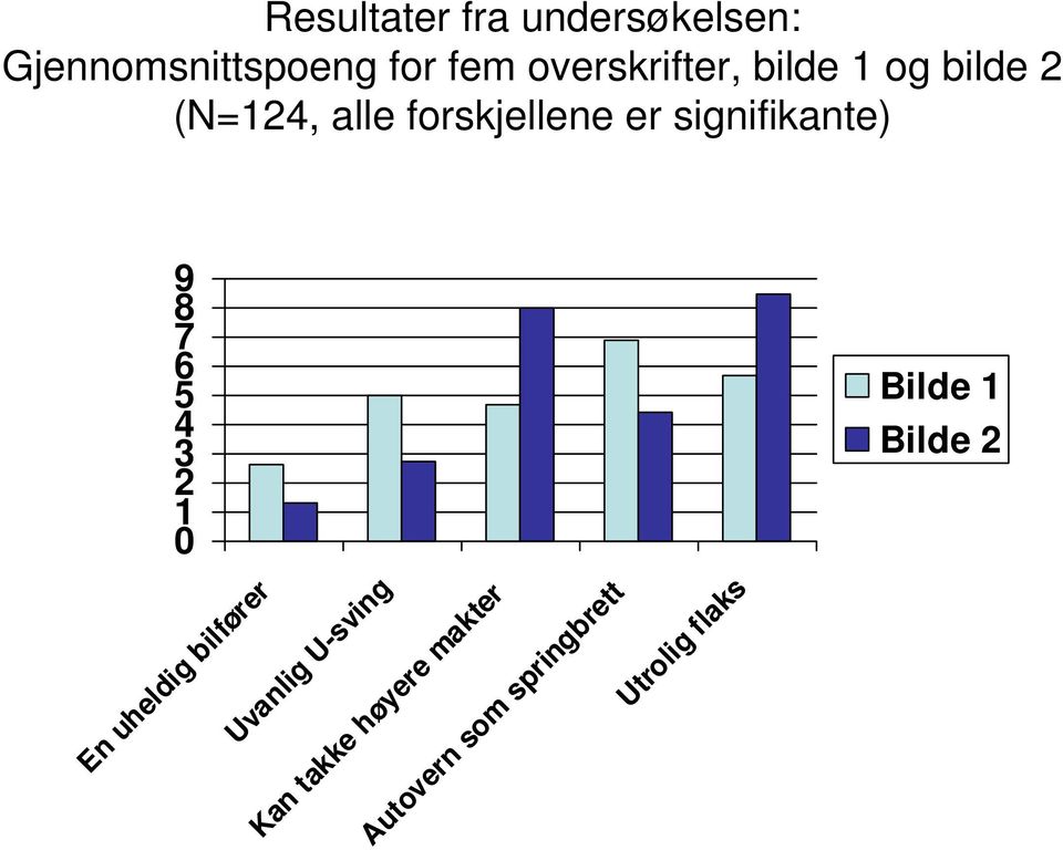 signifikante) 9 8 7 6 5 4 3 2 1 0 Bilde 1 Bilde 2 En uheldig