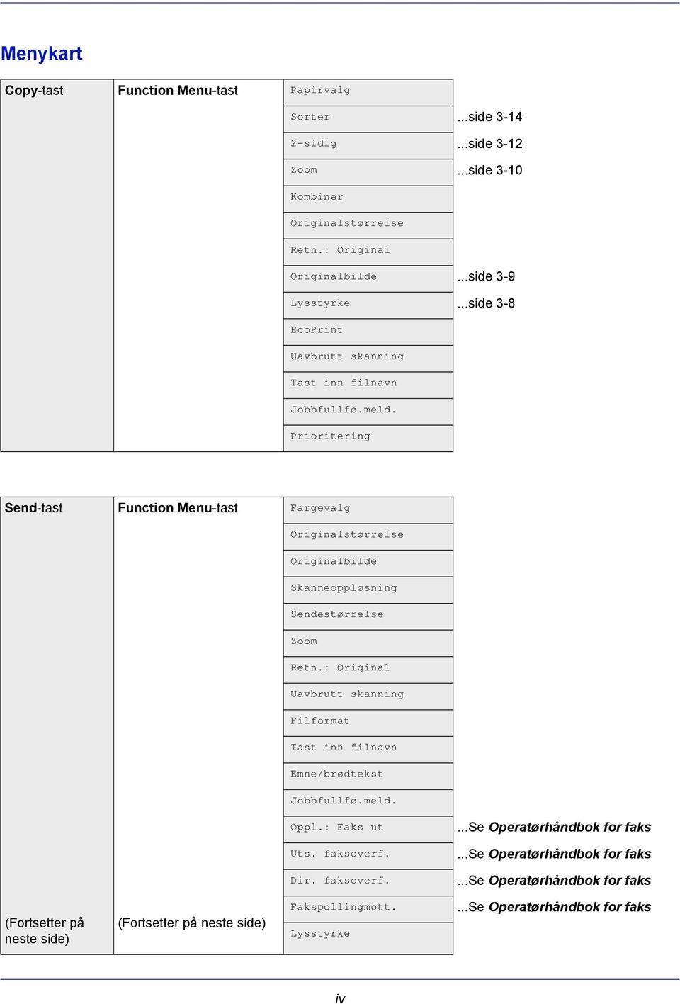 Prioritering Send-tast Function Menu-tast Fargevalg Originalstørrelse Originalbilde Skanneoppløsning Sendestørrelse Zoom Retn.