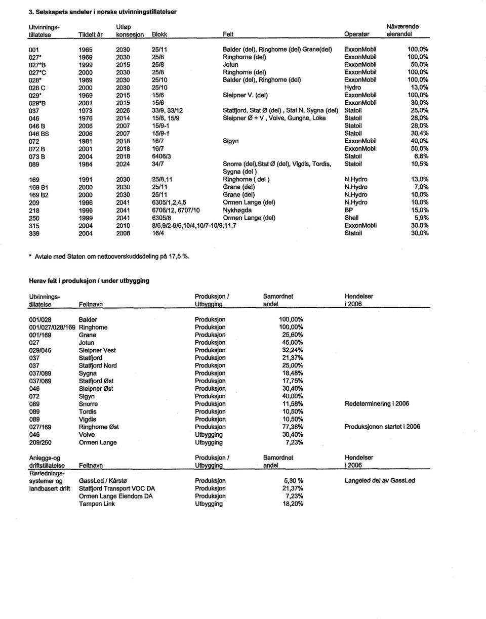 (del) Statfjord, Stat 0 (del), Stat N, Sygna (del) Sleipner 0 * V, Volve, Gungne, Loke Sigyn Snorre (del),stat 0 (del), Vigdis, Tordis, Sygna (del ) Ringhorne ( del ) Grane (del) Grane (del) Ormen