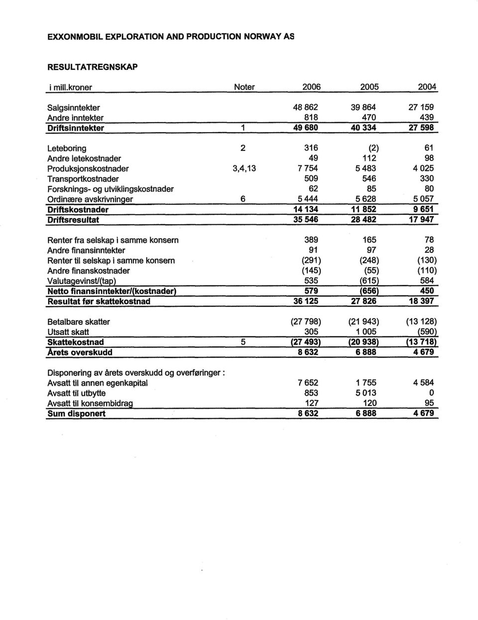 Produksjonskostnader 3,4,13 7 754 5 483 4 025 Transportkostnader 509 546 330 Forsknings- og utviklingskostnader 62 85 80 Ordinære avskrivninger 6 5 444 5 628 5 057 Driftskostnader 14 134 11 852 9 651