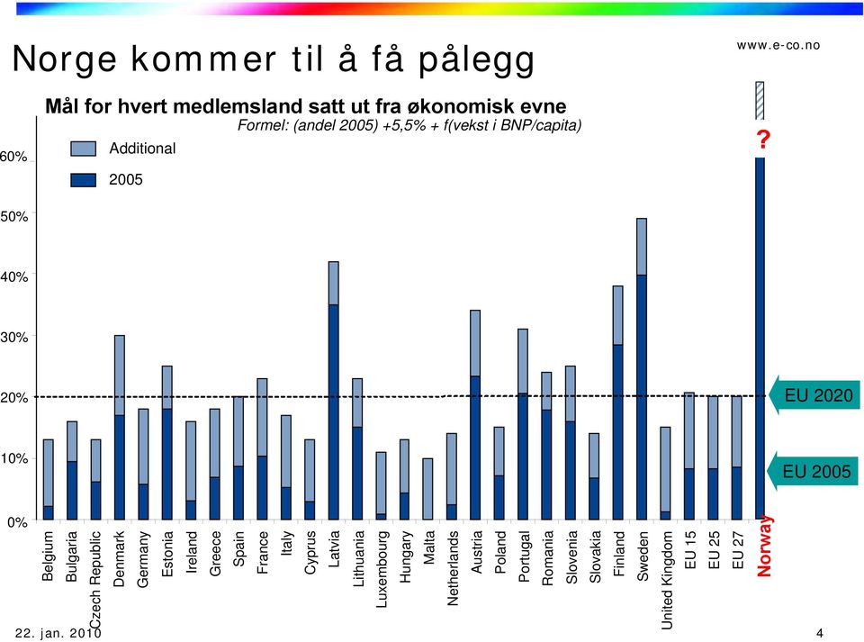 50% 40% 30% 20% EU 2020 10% EU 2005 0% Belgium Bulgaria National targets set on combination of renewable potential and GDP Czech