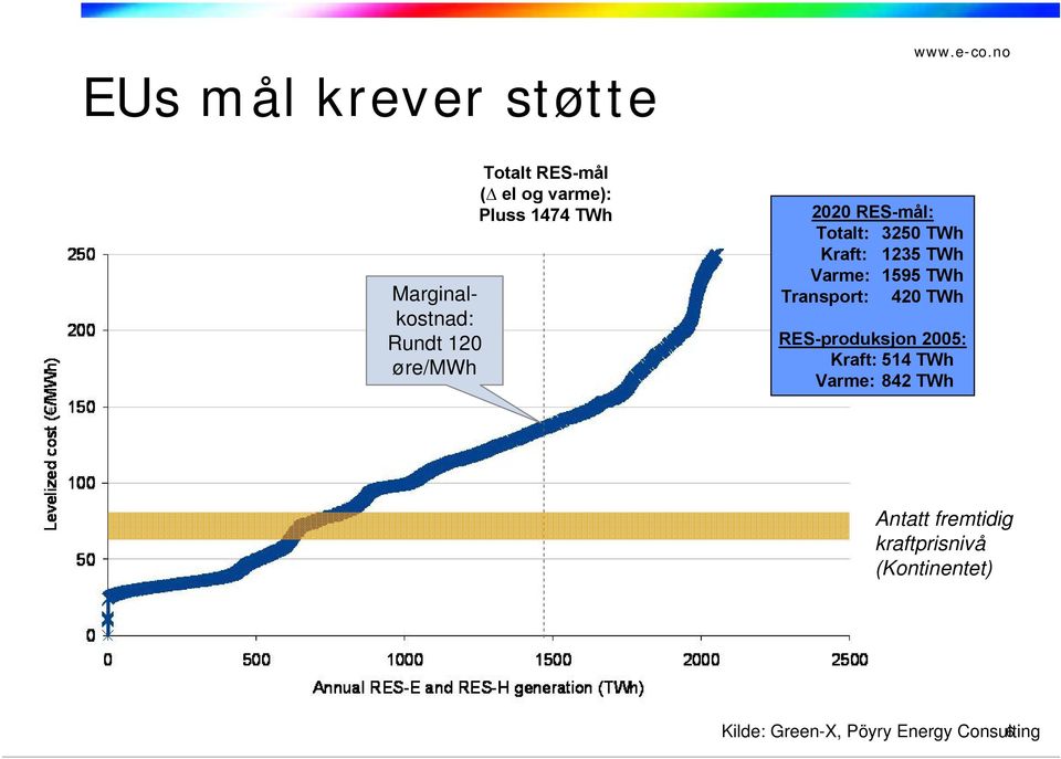 TWh Transport: 420 TWh RES-produksjon 2005: Kraft: 514 TWh Varme: 842 TWh Antatt