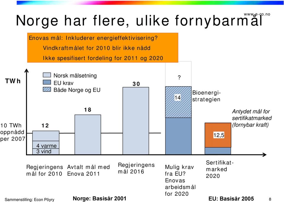 14 Bioenergistrategien 10 TWh oppnådd per 2007 12 4 varme 3 vind 18 Antydet mål for sertifikatmarked (fornybar kraft) 12,5 Regjeringens mål