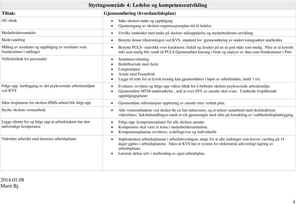 utarbeides Måling av resultater og oppfølging av resultater som framkommer i målinger Benytte PULS- statistikk over karakterer, frafall og årsaker på en så god måte som mulig.