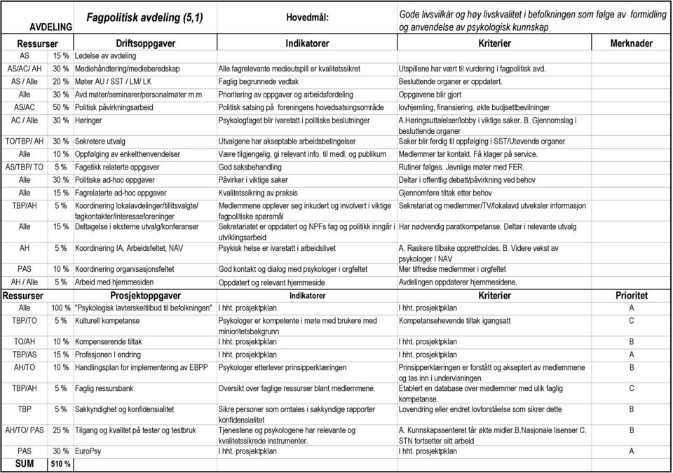 m Prioritering av oppgaver og arbeidsfordeling Oppgavene blir gjort AS/AC 50 % Politisk påvirkningsarbeid Politisk satsing på foreningens hovedsatsingsområde lovhjemling, finansiering.