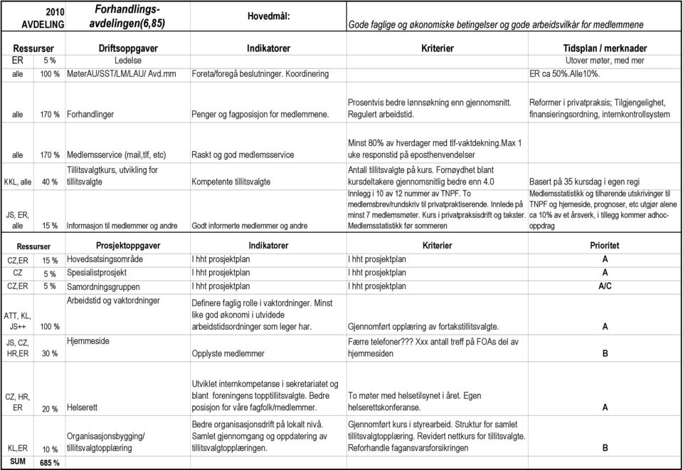 Prosentvis bedre lønnsøkning enn gjennomsnitt. Regulert arbeidstid.