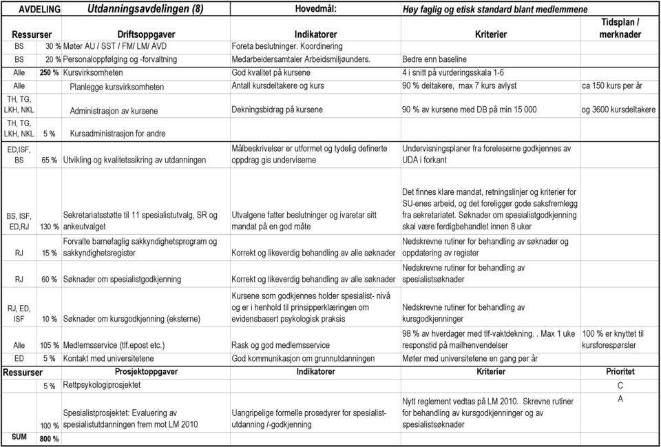 edre enn baseline Alle 250 % Kursvirksomheten God kvalitet på kursene 4 i snitt på vurderingsskala 1-6 Tidsplan / merknader Alle Planlegge kursvirksomheten Antall kursdeltakere og kurs 90 %