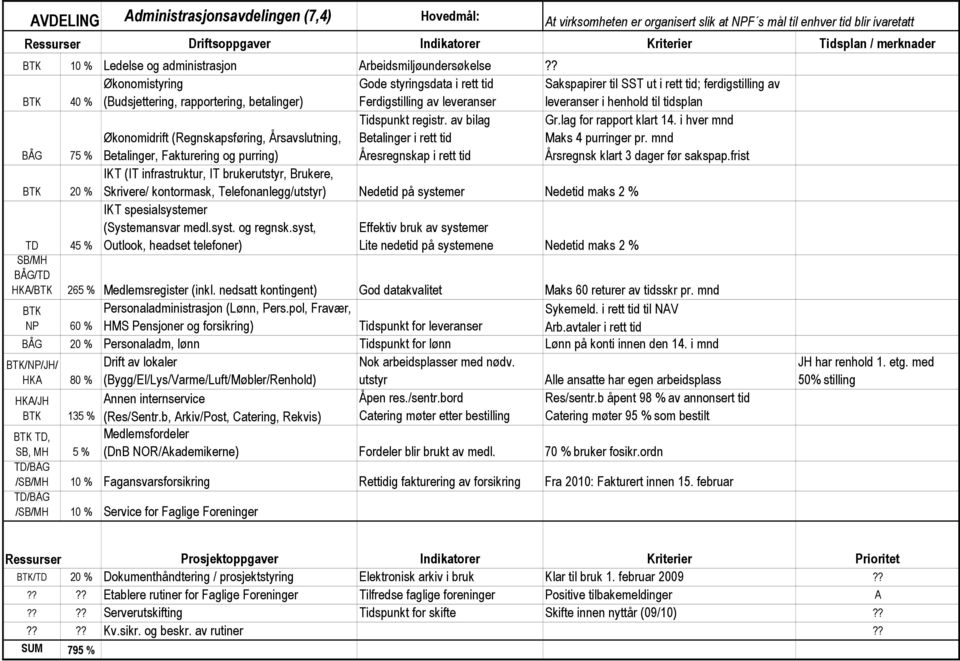 ? TK 40 % Økonomistyring (udsjettering, rapportering, betalinger) Gode styringsdata i rett tid Ferdigstilling av leveranser Sakspapirer til SST ut i rett tid; ferdigstilling av leveranser i henhold