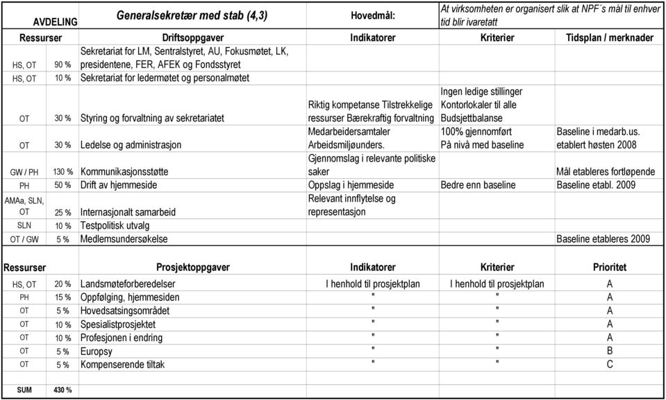 Kontorlokaler til alle udsjettbalanse OT 30 % Ledelse og administrasjon Medarbeidersamtaler Arbeidsmiljøunders. 100% gjennomført På nivå med baseline aseline i medarb.us.