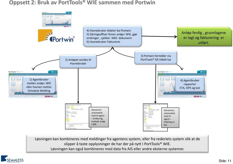 2) Anløpet sendes til Havnebruker 3) Portwin formidler via PortTools SIE tildelt kai 1) Agentbruker melder anløp i WIE eller havnen mottar Schedule Melding 4) Agentbruker rapporter ETA, ISPS og last