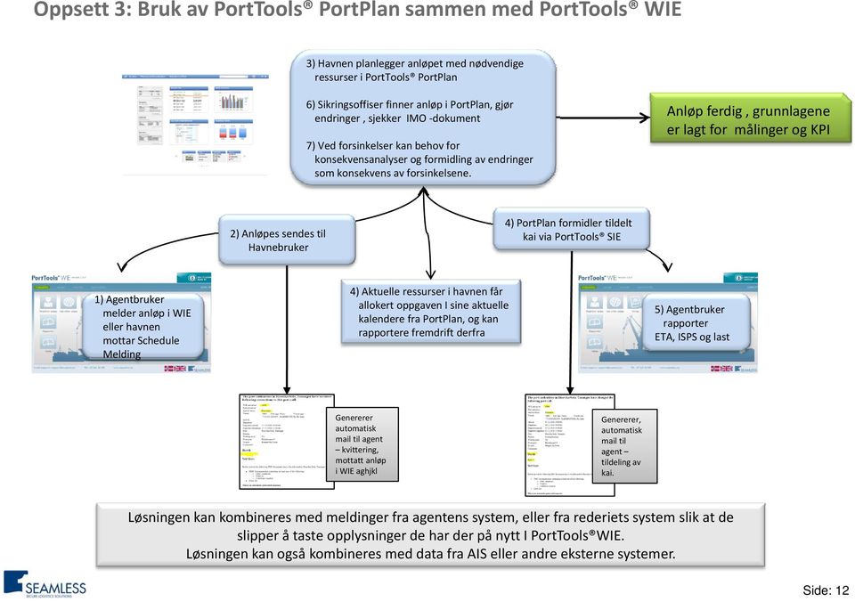 Anløp ferdig, grunnlagene er lagt for målinger og KPI 2) Anløpes sendes til Havnebruker 4) PortPlan formidler tildelt kai via PortTools SIE 1) Agentbruker melder anløp i WIE eller havnen mottar