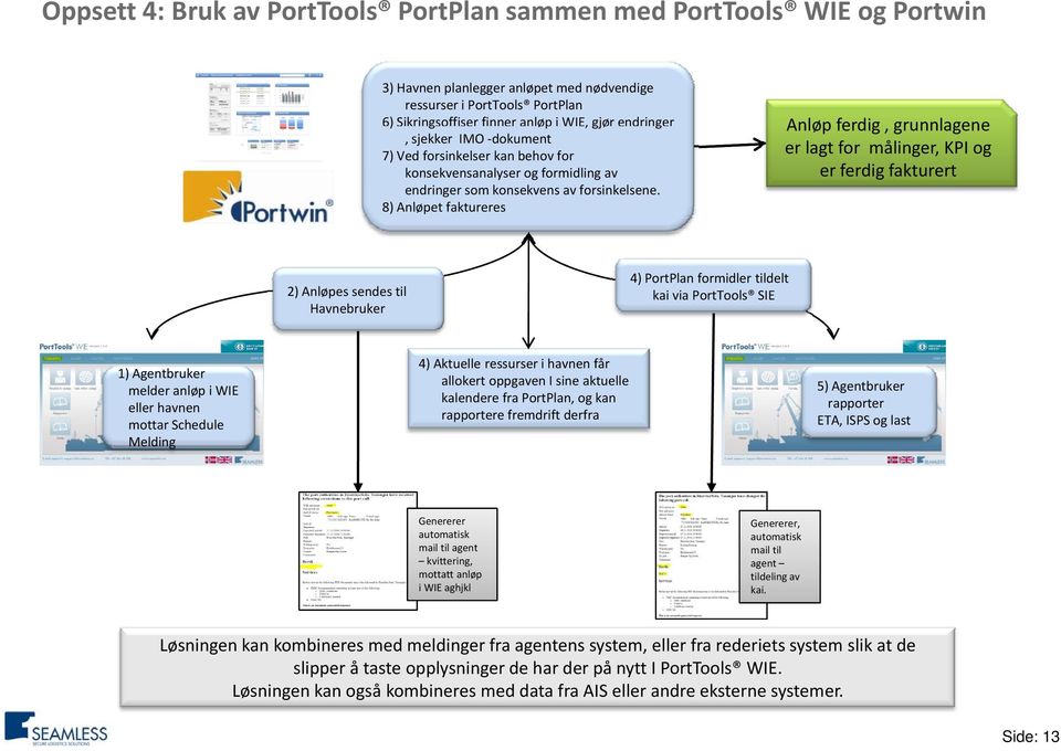 8) Anløpet faktureres 6) Sikringsoffiser finner anløp i WIE, gjør endringer Anløp ferdig, grunnlagene er lagt for målinger, KPI og er ferdig fakturert 2) Anløpes sendes til Havnebruker 4) PortPlan