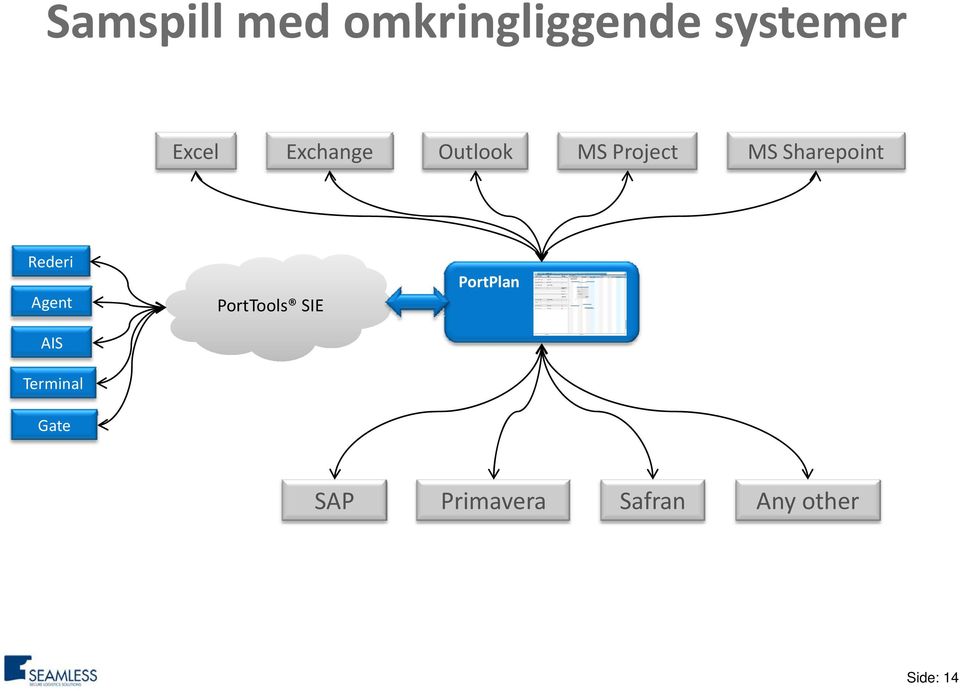 Rederi Agent AIS Terminal Gate PortTools SIE