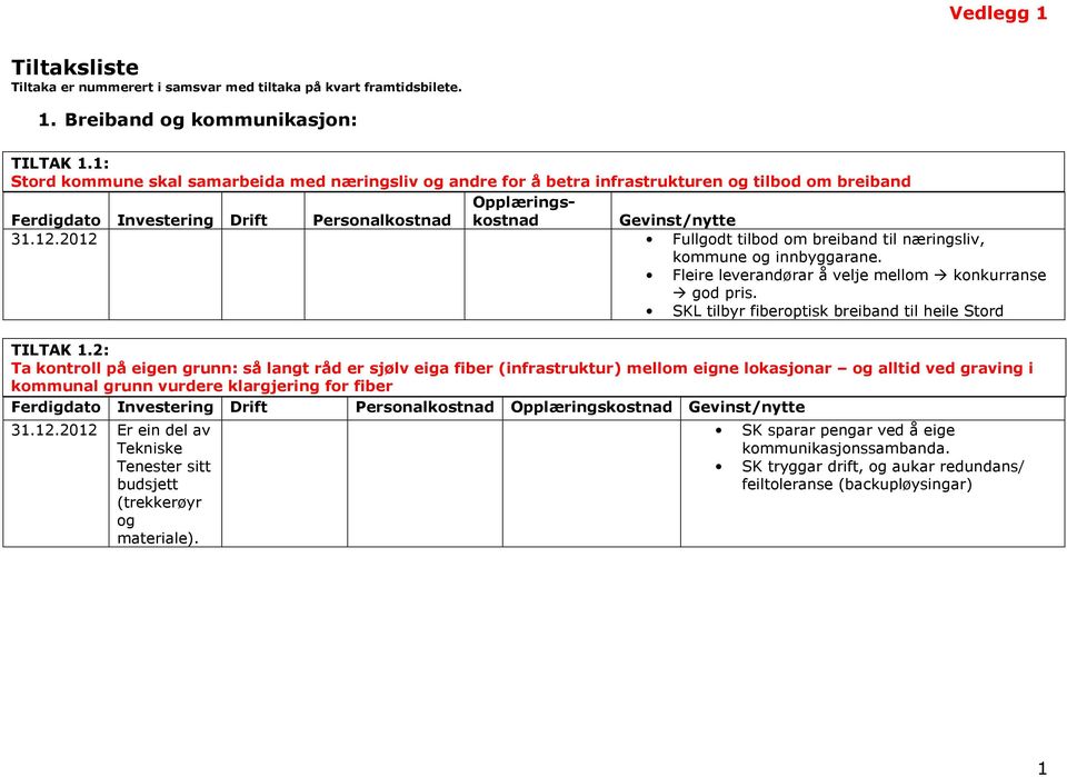 2012 Fullgodt tilbod om breiband til næringsliv, kommune og innbyggarane. Fleire leverandørar å velje mellom konkurranse god pris. SKL tilbyr fiberoptisk breiband til heile Stord TILTAK 1.