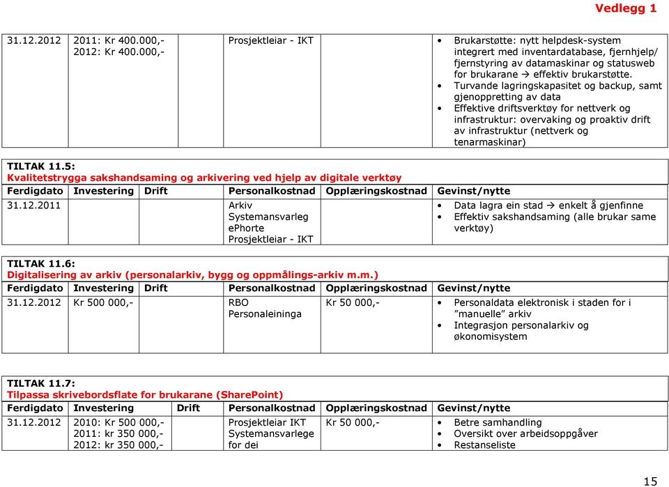 Turvande lagringskapasitet og backup, samt gjenoppretting av data Effektive driftsverktøy for nettverk og infrastruktur: overvaking og proaktiv drift av infrastruktur (nettverk og tenarmaskinar)