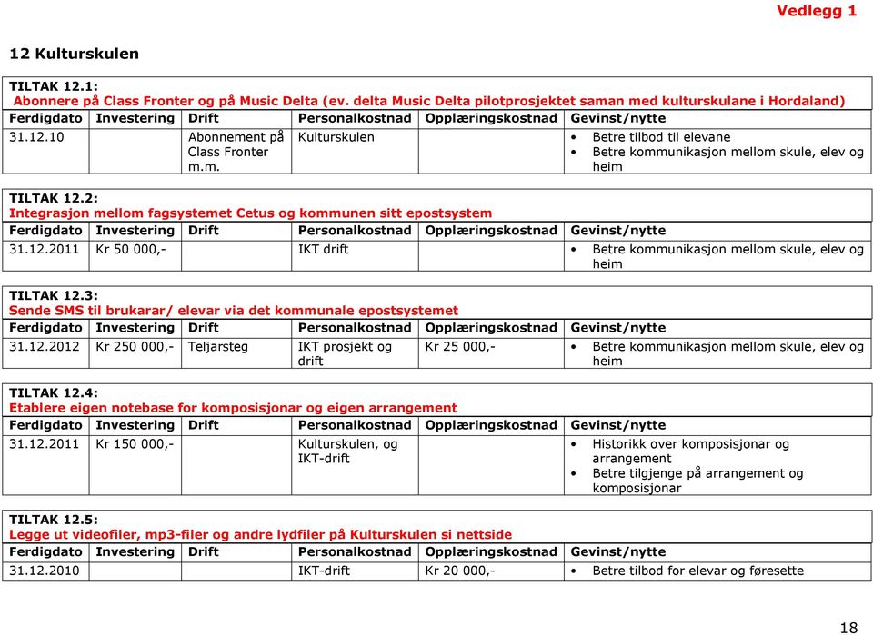 2: Integrasjon mellom fagsystemet Cetus og kommunen sitt epostsystem 31.12.2011 Kr 50 000,- IKT drift Betre kommunikasjon mellom skule, elev og heim TILTAK 12.