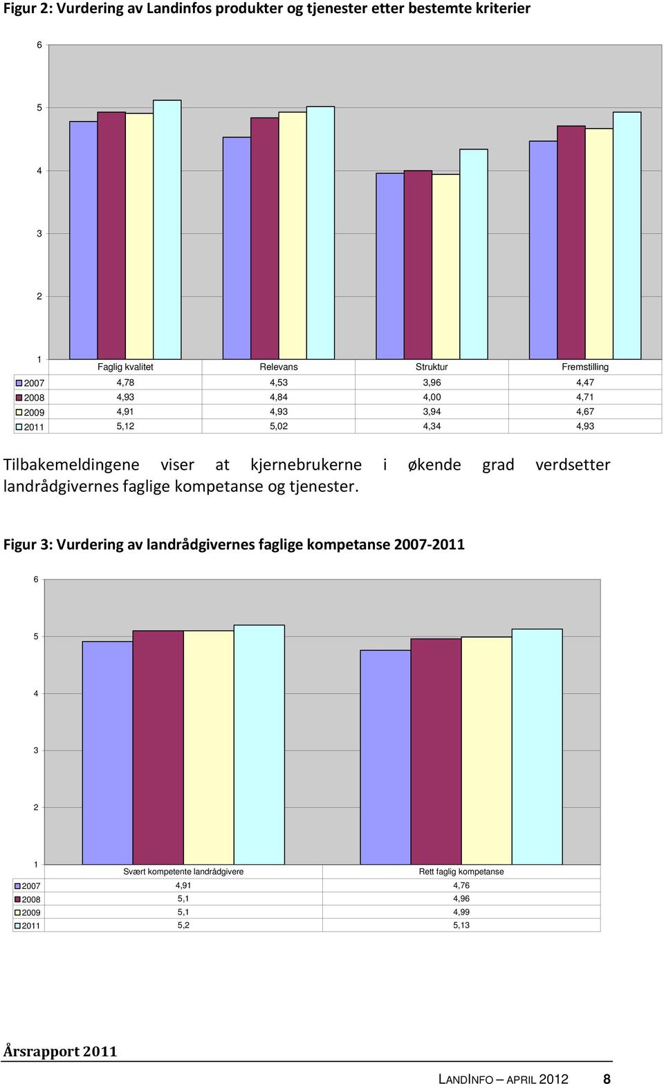 i økende grad verdsetter landrådgivernes faglige kompetanse og tjenester.