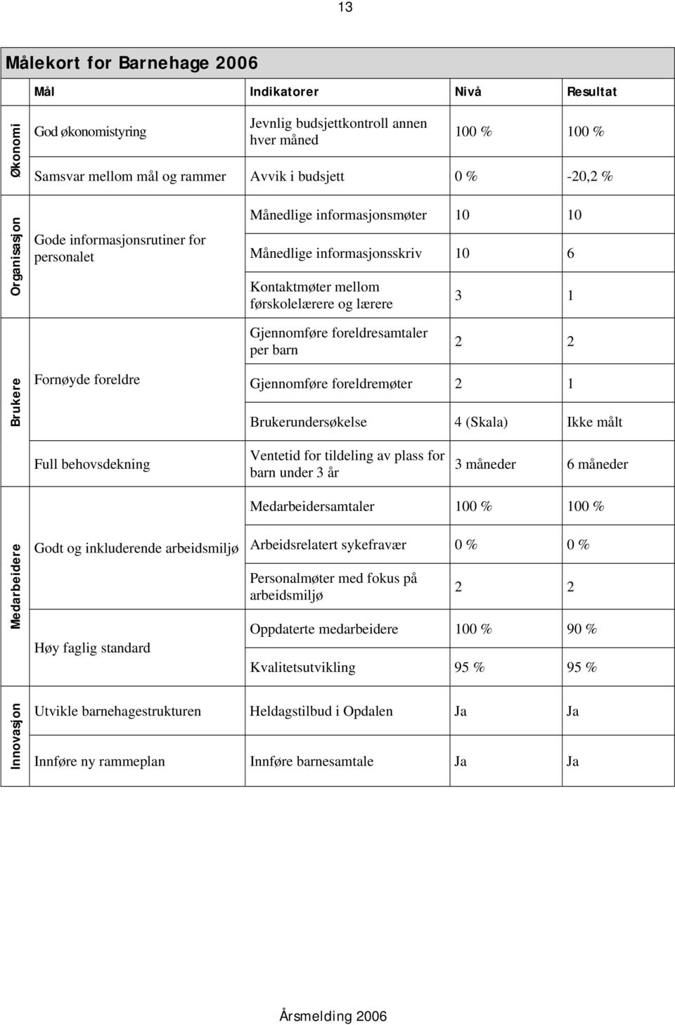 per barn 2 2 Brukere Fornøyde foreldre Gjennomføre foreldremøter 2 1 Brukerundersøkelse 4 (Skala) Ikke målt Full behovsdekning Ventetid for tildeling av plass for barn under 3 år 3 måneder 6 måneder