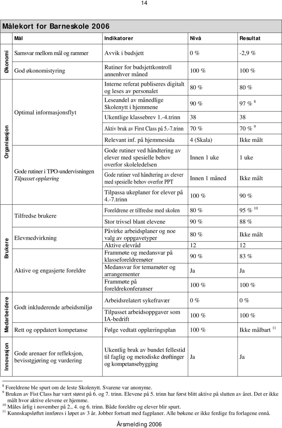 annenhver måned Interne referat publiseres digitalt og leses av personalet Leseandel av månedlige Skolenytt i hjemmene 80 % 80 % 90 % 97 % 8 Ukentlige klassebrev 1.-4.