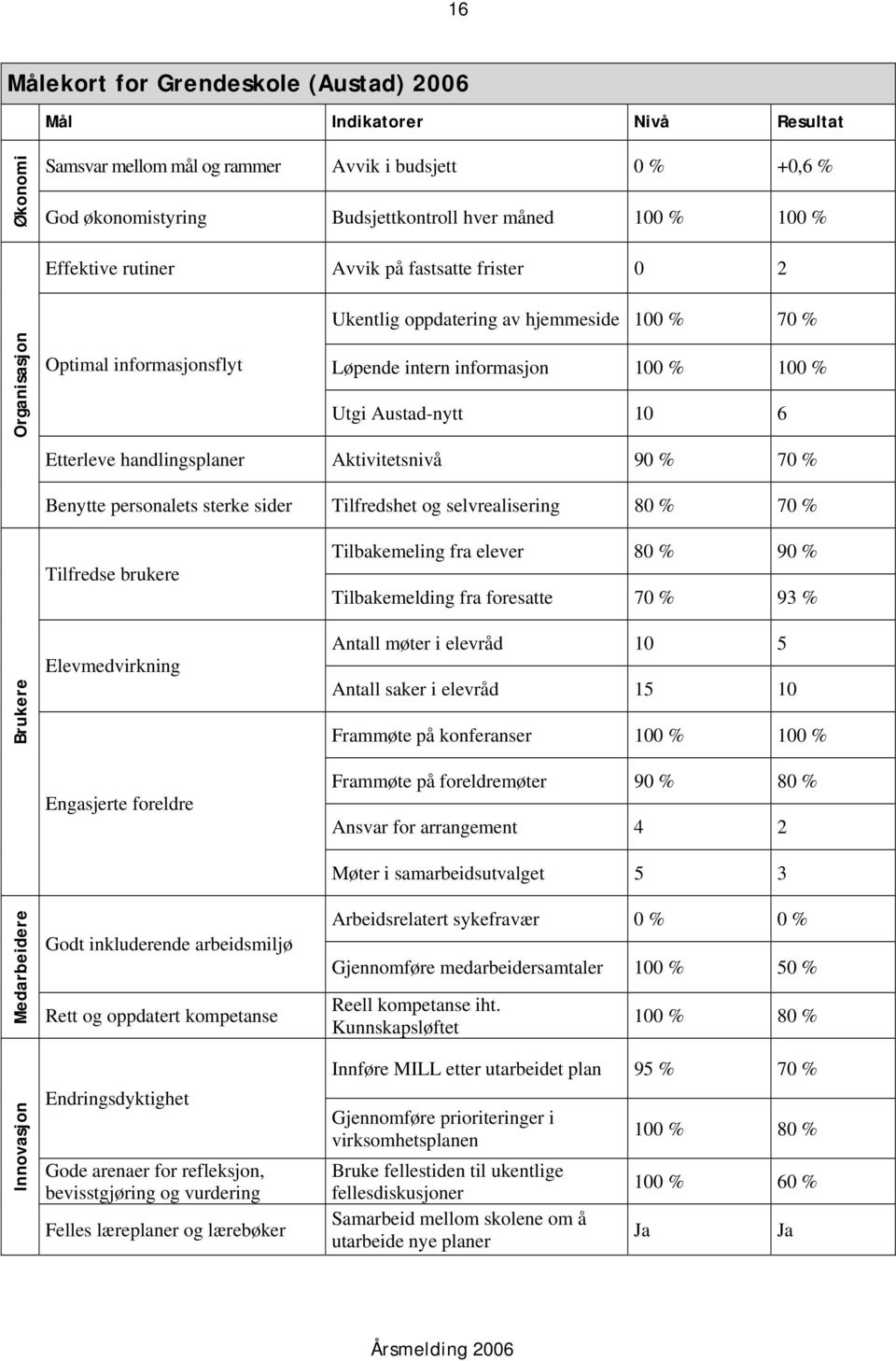 Aktivitetsnivå 90 % 70 % Benytte personalets sterke sider Tilfredshet og selvrealisering 80 % 70 % Brukere Medarbeidere Innovasjon Tilfredse brukere Elevmedvirkning Engasjerte foreldre Godt