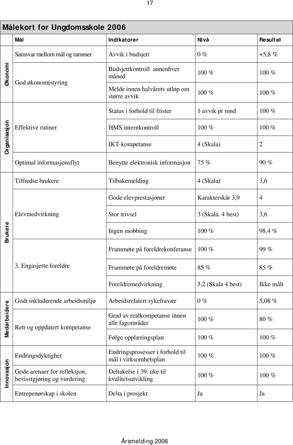 elektronisk informasjon 75 % 90 % Tilfredse brukere Tilbakemelding 4 (Skala) 3,6 Gode elevprestasjoner Karakterskår 3,9 4 Elevmedvirkning Stor trivsel 3 (Skala.