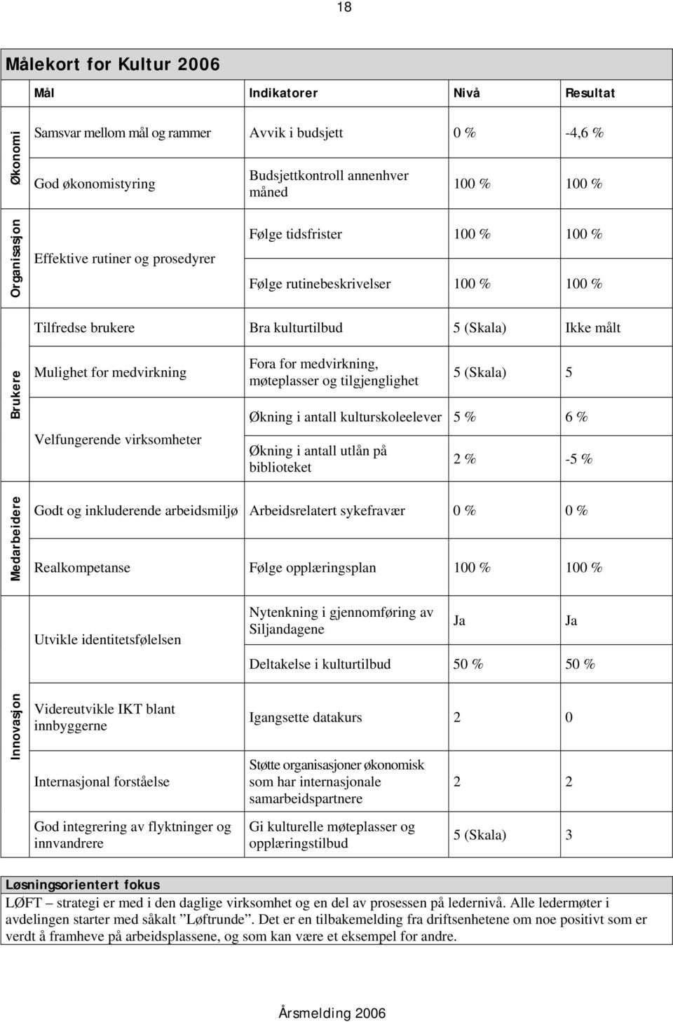 medvirkning, møteplasser og tilgjenglighet 5 (Skala) 5 Økning i antall kulturskoleelever 5 % 6 % Økning i antall utlån på biblioteket 2 % -5 % Medarbeidere Godt og inkluderende arbeidsmiljø
