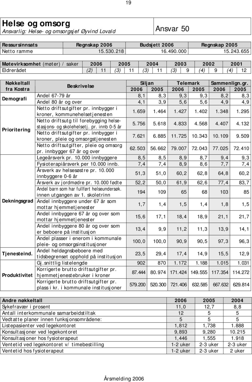 Produktivitet Beskrivelse Siljan Telemark Sammenlign.gr. 2006 2005 2006 2005 2006 2005 Andel 67-79 år 8,1 8,3 9,3 9,3 8,2 8,3 Andel 80 år og over 4,1 3,9 5,6 5,6 4,9 4,9 Netto driftsutgifter pr.