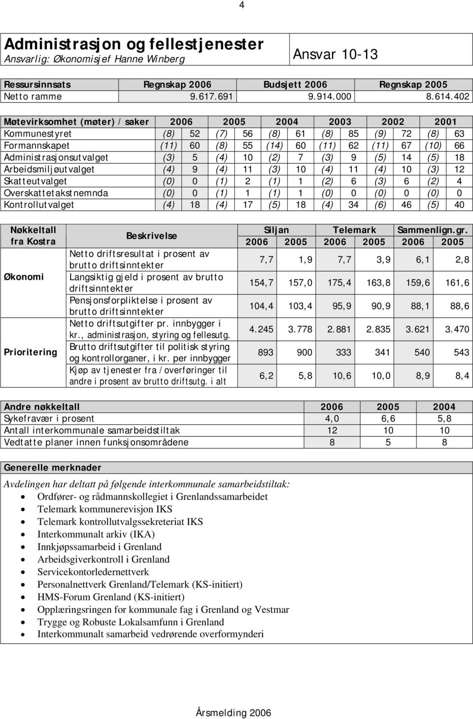 Administrasjonsutvalget (3) 5 (4) 10 (2) 7 (3) 9 (5) 14 (5) 18 Arbeidsmiljøutvalget (4) 9 (4) 11 (3) 10 (4) 11 (4) 10 (3) 12 Skatteutvalget (0) 0 (1) 2 (1) 1 (2) 6 (3) 6 (2) 4 Overskattetakstnemnda