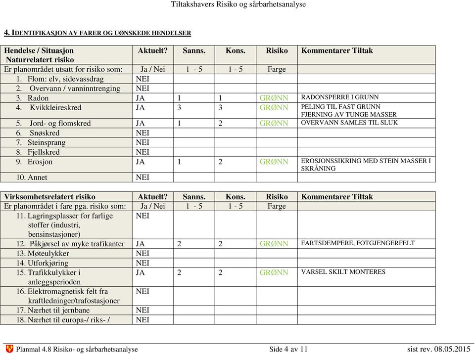 Radon JA 1 1 GRØNN RADONSPERRE I GRUNN 4. Kvikkleireskred JA 3 3 GRØNN PELING TIL FAST GRUNN FJERNING AV TUNGE MASSER 5. Jord- og flomskred JA 1 2 GRØNN OVERVANN SAMLES TIL SLUK 6. Snøskred NEI 7.