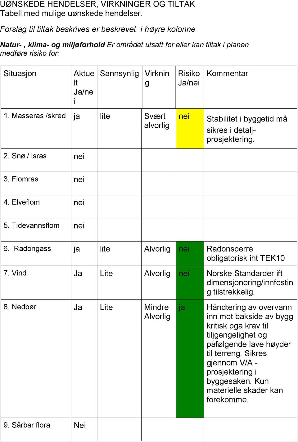 Masseras /skred ja lite Svært alvorlig 2. Snø / isras Risiko Ja/ Stabilitet i byggetid må sikres i detaljprosjektering. 3. Flomras 4. Elveflom 5. Tidevannsflom 6.