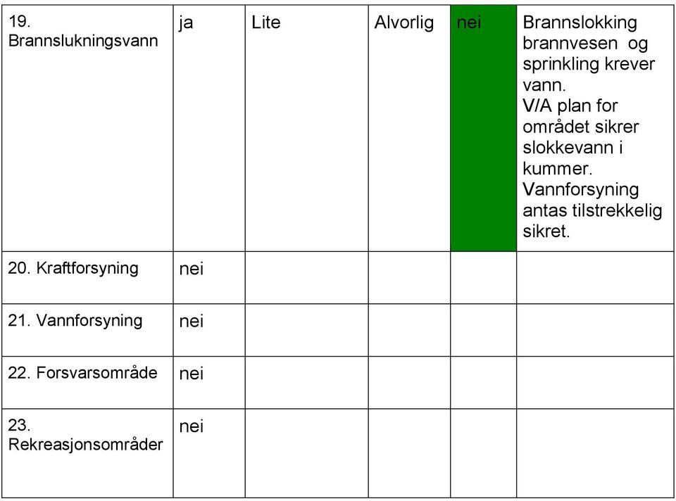 V/A plan for området sikrer slokkevann i kummer.