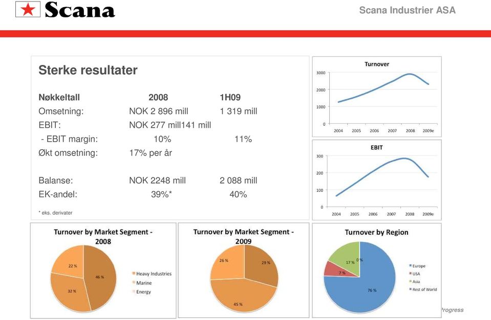 margin: 10% 11% Økt omsetning: 17% per år Balanse: NOK