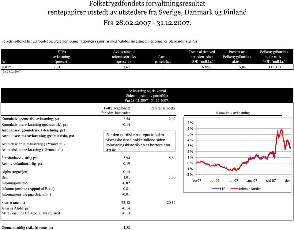 Folketrygdfonet har utarbeidet og presentert denne rapporten i samsvar med "Global Investment Performance Standards" (GIPS) År FTFs avkastning Avkastning til referanseindeks Antall porteføljer Totale