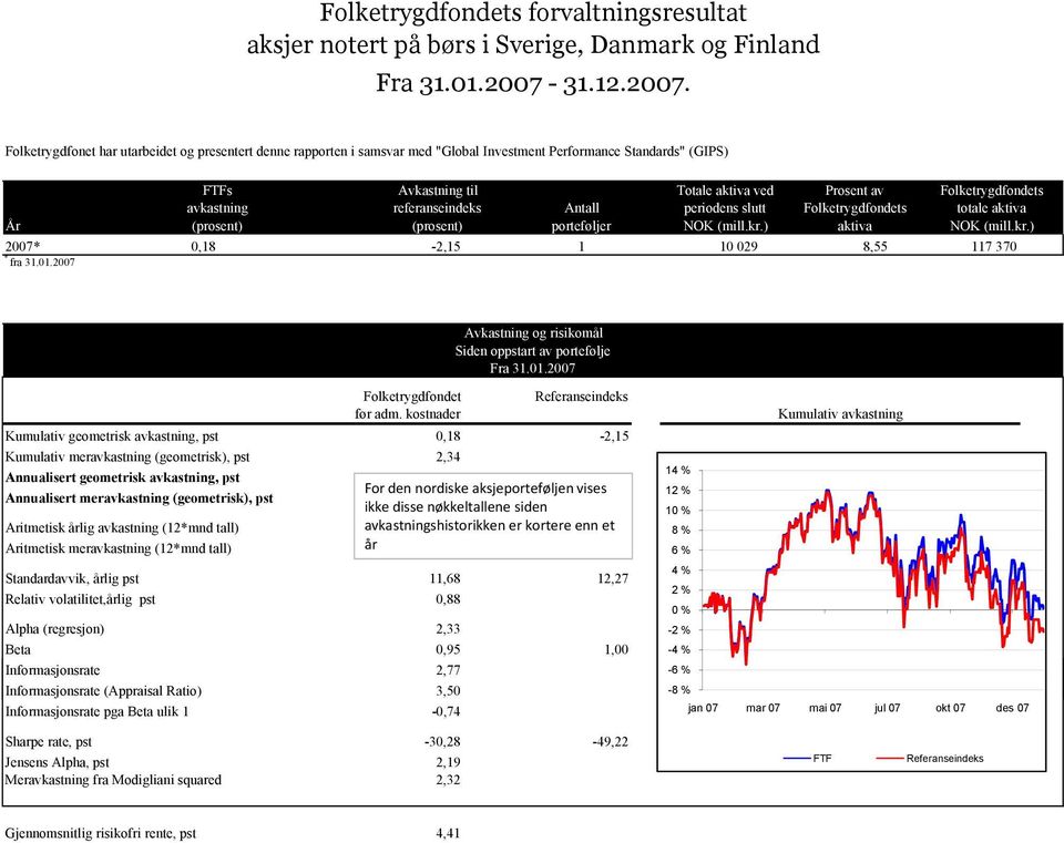 Folketrygdfonet har utarbeidet og presentert denne rapporten i samsvar med "Global Investment Performance Standards" (GIPS) År FTFs avkastning Avkastning til referanseindeks Antall porteføljer Totale