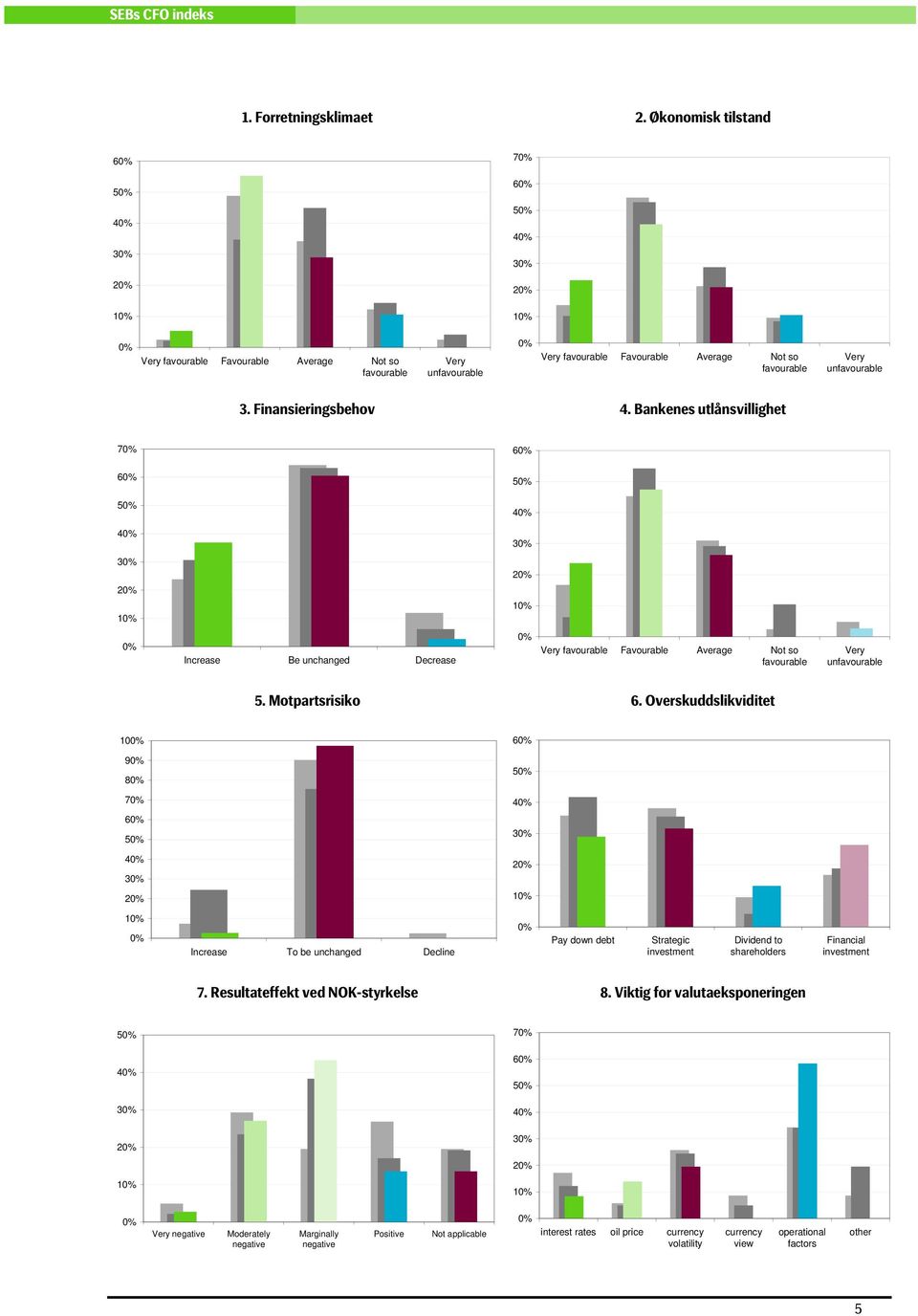 Finansieringsbehov 4. Bankenes utlånsvillighet 7 6 6 5 5 4 4 Increase Be unchanged Decrease Very favourable Favourable Average Not so favourable Very unfavourable 5. Motpartsrisiko 6.