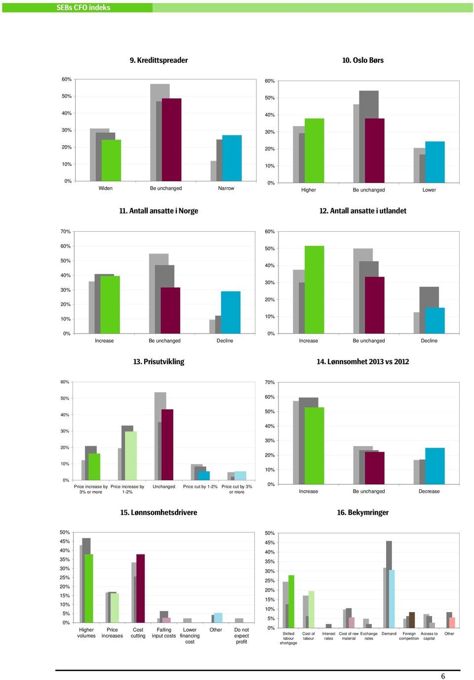 Lønnsomhet 2013 vs 2012 6 7 5 6 4 5 4 Price increase by 3% or more Price increase by 1-2% Unchanged Price cut by 1-2% Price cut by 3% or more Increase Be unchanged Decrease 15.