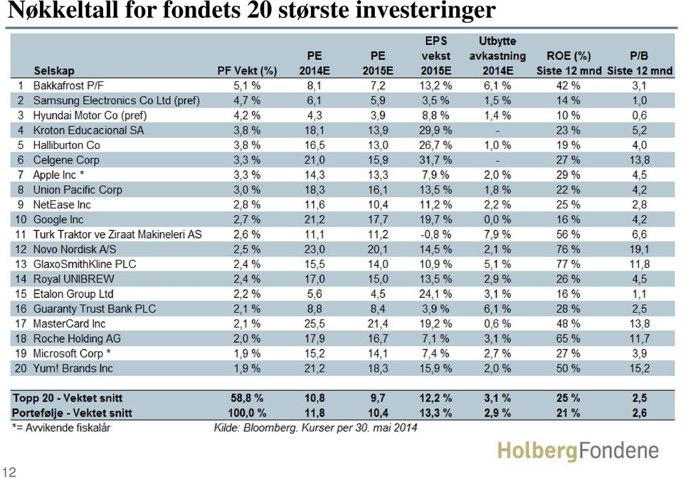 20 største