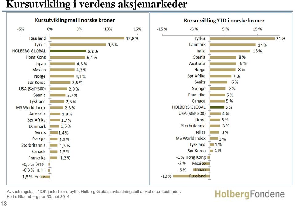 Holberg Globals avkastningstall er vist