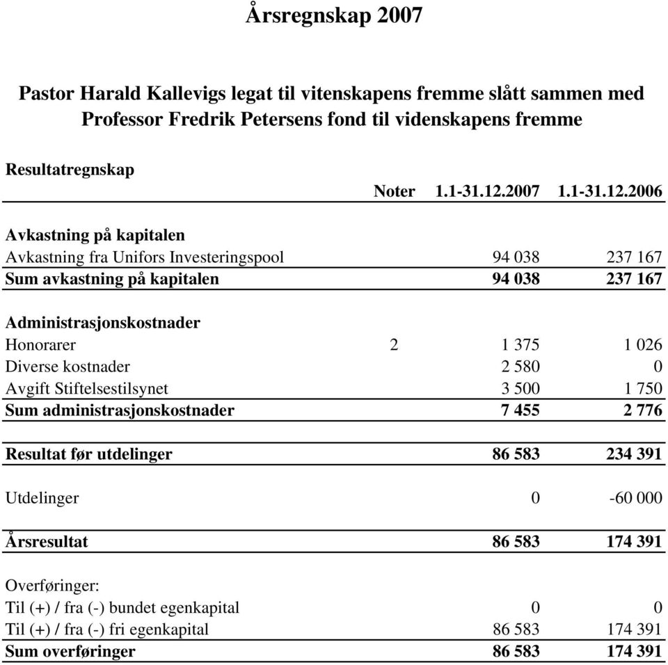 2006 Avkastning på kapitalen Avkastning fra Unifors Investeringspool 94 038 237 167 Sum avkastning på kapitalen 94 038 237 167